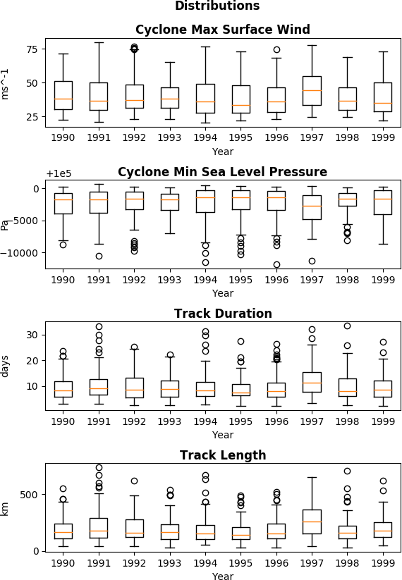 _images/stats_1990s_3hr_distribution_1.png