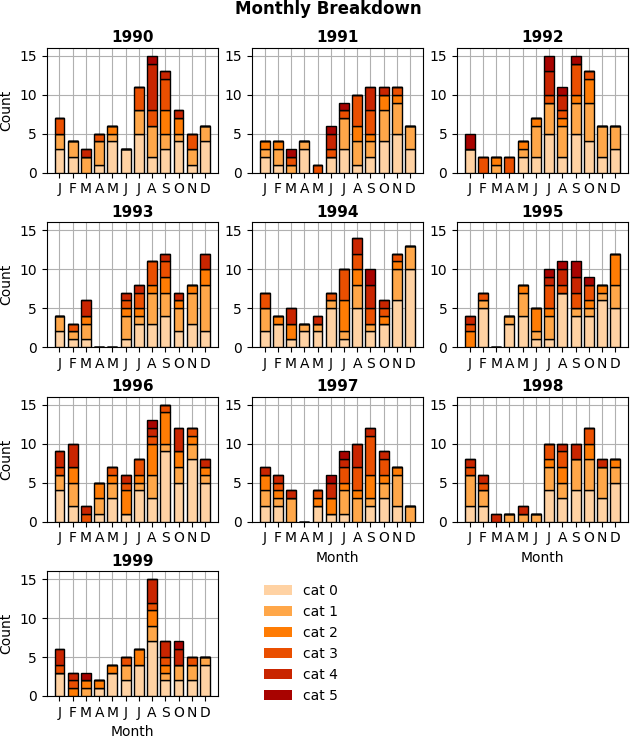 _images/stats_1990s_3hr_monthly_breakdown_1.png
