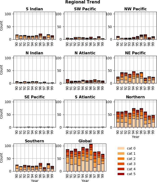 _images/stats_1990s_3hr_regional_trend_1.png